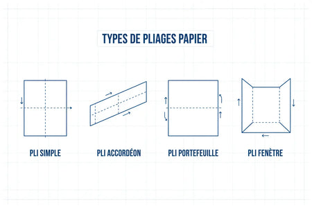Types de plis disponibles - Plieuse IDEAL 8345